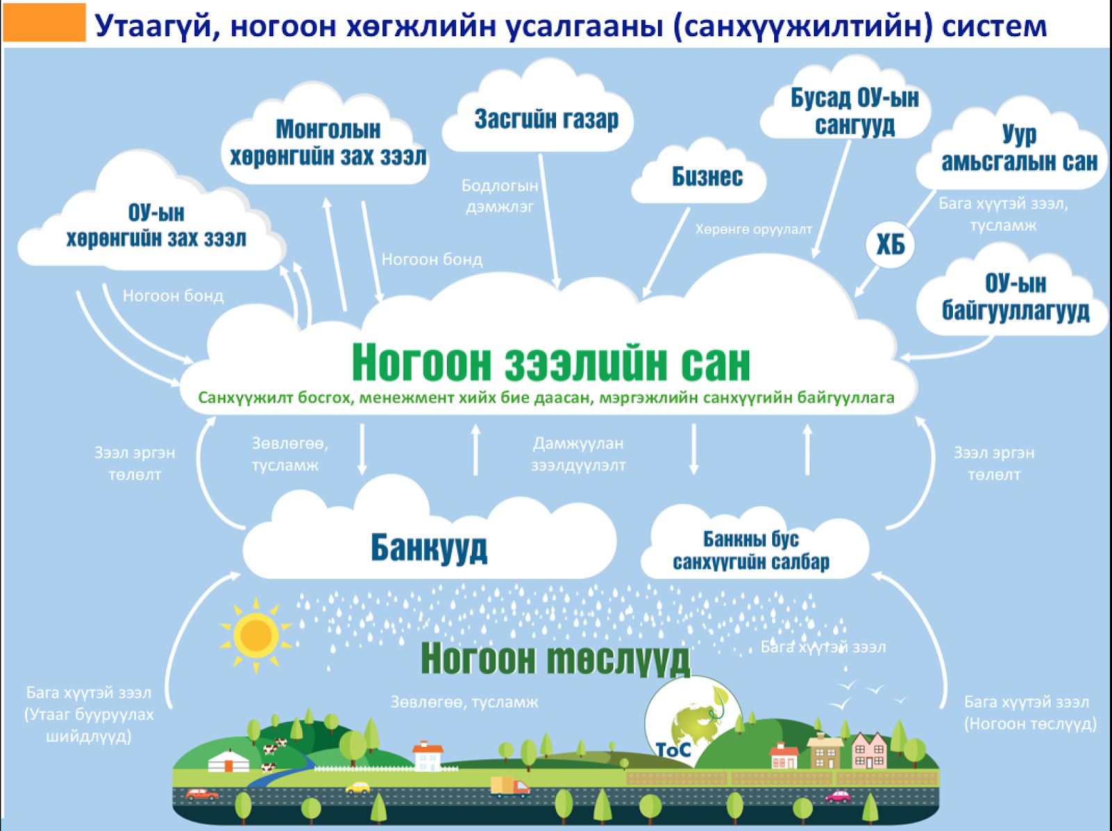 Ногоон санхүүгийн “усалгааны систем”-ээр Монгол манлайлна (2017-03-01)